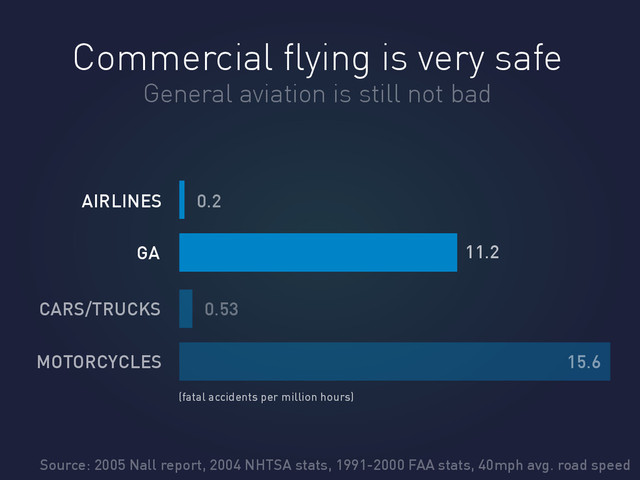 Commercial ﬂying is very safe
AIRLINES
GA
0.2
11.2
CARS/TRUCKS 0.53
MOTORCYCLES 15.6
Source: 2005 Nall report, 2004 NHTSA stats, 1991-2000 FAA stats, 40mph avg. road speed
(fatal accidents per million hours)
General aviation is still not bad

