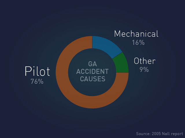 Pilot
Source: 2005 Nall report
Mechanical
Other
76%
16%
9%
GA
ACCIDENT
CAUSES
