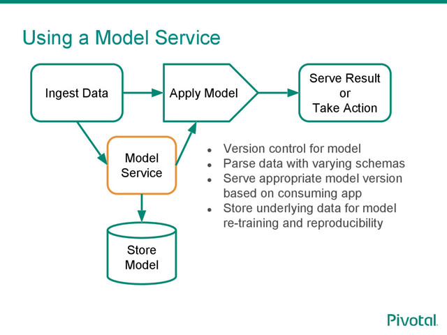 Using a Model Service
● Version control for model
● Parse data with varying schemas
● Serve appropriate model version
based on consuming app
● Store underlying data for model
re-training and reproducibility
Ingest Data
Model
Service
Serve Result
or
Take Action
Apply Model
Store
Model

