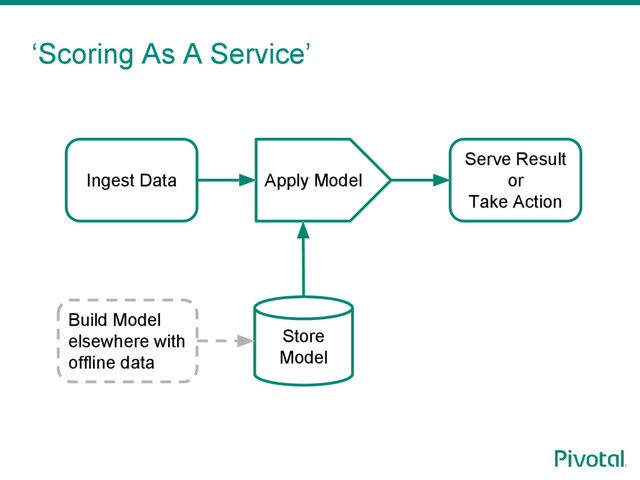 ‘Scoring As A Service’
Ingest Data
Build Model
elsewhere with
offline data
Serve Result
or
Take Action
Apply Model
Store
Model
