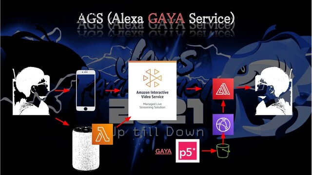 AGS (Alexa GAYA Service) 
GAYA
https://docs.google.com/document/
d/16frMhPS6AHClfpDd9uObmuLq-
ZXIMmncUGUnIHBlQus/edit
