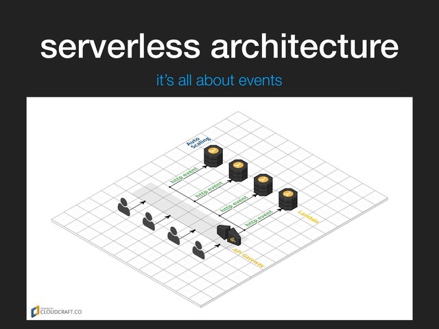 serverless architecture
it’s all about events
