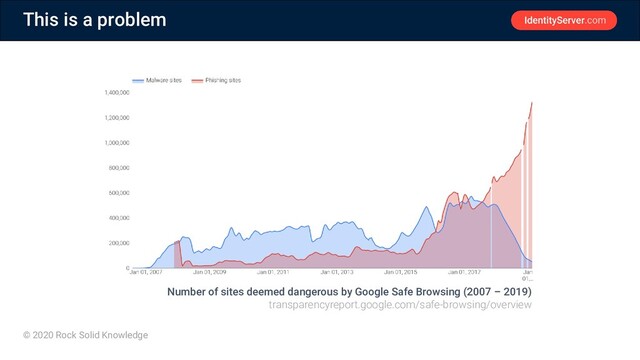 © 2020 Rock Solid Knowledge
This is a problem
Number of sites deemed dangerous by Google Safe Browsing (2007 – 2019)
transparencyreport.google.com/safe-browsing/overview
