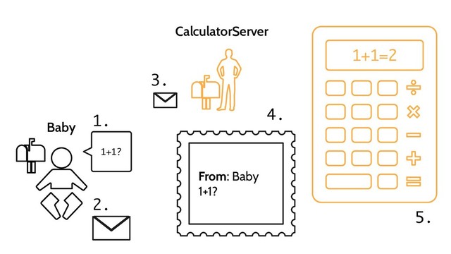 CalculatorServer
Baby
1+1?
1.
2.
3.
From: Baby 
1+1?
4.
1+1=2
5.
