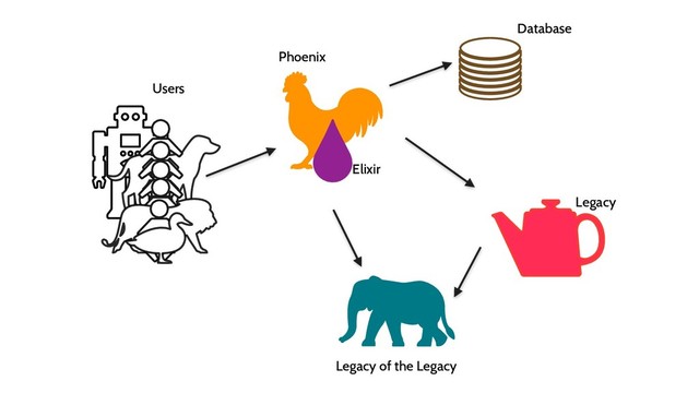 Phoenix
Elixir
Database
Legacy
Legacy of the Legacy
Users
