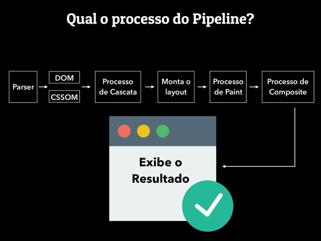 Qual o processo do Pipeline?
Parser
DOM
CSSOM
Monta o
layout
Processo
de Paint
Processo de
Composite
Processo
de Cascata
Exibe o
Resultado
