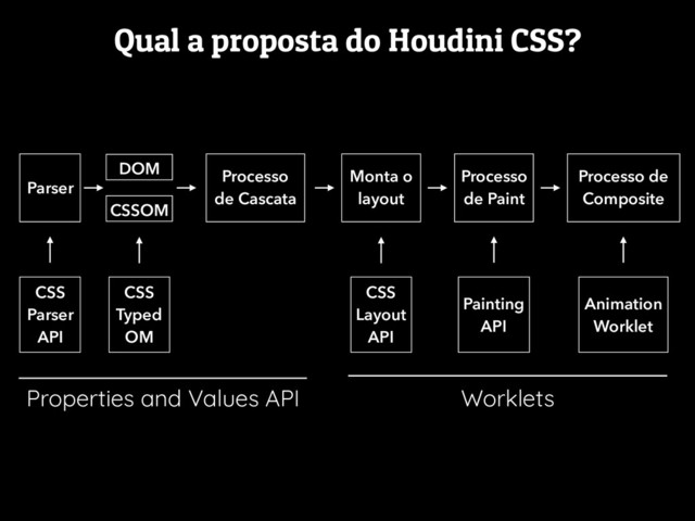 Qual a proposta do Houdini CSS?
Parser
DOM
CSSOM
Monta o
layout
Processo
de Paint
Processo de
Composite
Processo
de Cascata
CSS
Parser
API
CSS
Typed
OM
CSS
Layout
API
Painting
API
Animation
Worklet
Worklets
Properties and Values API
