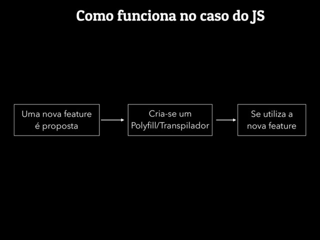 Como funciona no caso do JS
Uma nova feature
é proposta
Cria-se um
Polyﬁll/Transpilador
Se utiliza a
nova feature
