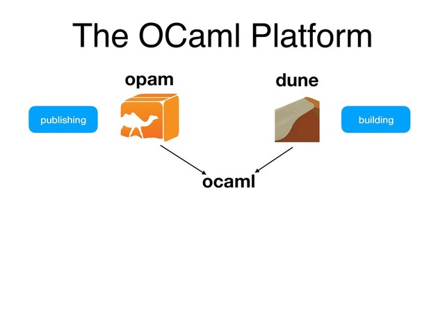 The OCaml Platform
publishing building
opam dune
ocaml
