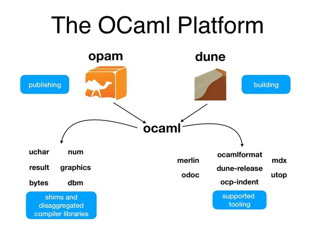 The OCaml Platform
publishing building
num
graphics
dbm
uchar
result
bytes
opam dune
ocaml
merlin
odoc
ocamlformat
dune-release
ocp-indent
mdx
utop
supported
tooling
shims and
disaggregated
compiler libraries
