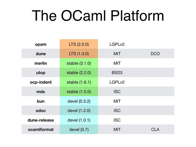 The OCaml Platform
opam LTS (2.0.0) LGPLv2
dune LTS (1.3.0) MIT DCO
merlin stable (3.1.0) MIT
utop stable (2.2.0) BSD3
ocp-indent stable (1.6.1) LGPLv2
mdx stable (1.0.0) ISC
bun devel (0.3.2) MIT
odoc devel (1.2.0) ISC
dune-release devel (1.0.1) ISC
ocamlformat devel (0.7) MIT CLA
