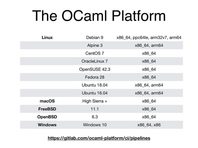 The OCaml Platform
Linux Debian 9 x86_64, ppc64le, arm32v7, arm64
Alpine 3 x86_64, arm64
CentOS 7 x86_64
OracleLinux 7 x86_64
OpenSUSE 42.3 x86_64
Fedora 28 x86_64
Ubuntu 18.04 x86_64, arm64
Ubuntu 16.04 x86_64, arm64
macOS High Sierra + x86_64
FreeBSD 11.1 x86_64
OpenBSD 6.3 x86_64
Windows Windows 10 x86_64, x86
https://gitlab.com/ocaml-platform/ci/pipelines
