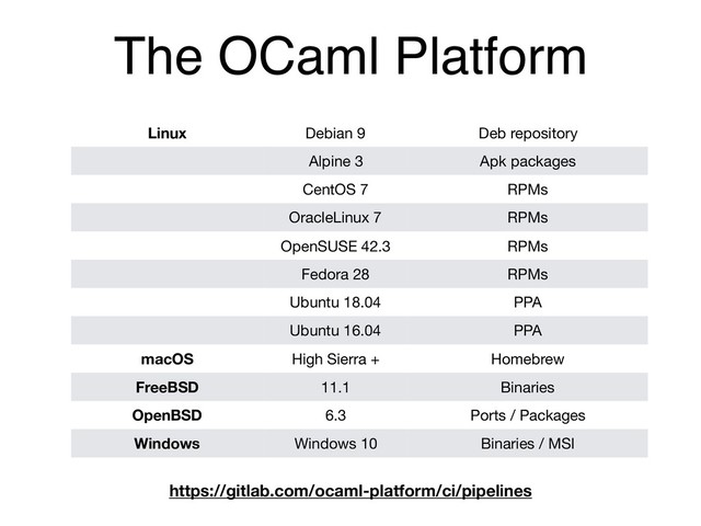 The OCaml Platform
Linux Debian 9 Deb repository
Alpine 3 Apk packages
CentOS 7 RPMs
OracleLinux 7 RPMs
OpenSUSE 42.3 RPMs
Fedora 28 RPMs
Ubuntu 18.04 PPA
Ubuntu 16.04 PPA
macOS High Sierra + Homebrew
FreeBSD 11.1 Binaries
OpenBSD 6.3 Ports / Packages
Windows Windows 10 Binaries / MSI
https://gitlab.com/ocaml-platform/ci/pipelines
