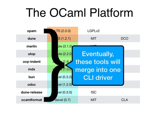 The OCaml Platform
opam LTS (2.0.0) LGPLv2
dune LTS (1.2.1) MIT DCO
merlin stable (3.1.0) MIT
utop stable (2.2.0) BSD3
ocp-indent stable (1.6.1) LGPLv2
mdx stable (1.0.0) ISC
bun devel (0.3.2) MIT
odoc devel (1.2.0) ISC
dune-release devel (0.3.0) ISC
ocamlformat devel (0.7) MIT CLA
Eventually,
these tools will
merge into one
CLI driver
}

