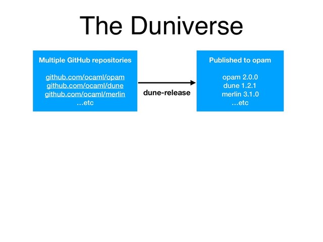 The Duniverse
Multiple GitHub repositories
github.com/ocaml/opam
github.com/ocaml/dune
github.com/ocaml/merlin
…etc
Published to opam
opam 2.0.0
dune 1.2.1
merlin 3.1.0
…etc
dune-release
