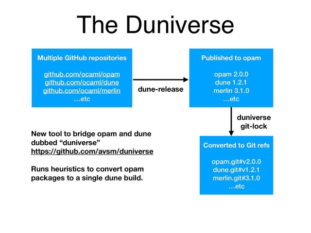 The Duniverse
Multiple GitHub repositories
github.com/ocaml/opam
github.com/ocaml/dune
github.com/ocaml/merlin
…etc
Published to opam
opam 2.0.0
dune 1.2.1
merlin 3.1.0
…etc
Converted to Git refs
opam.git#v2.0.0
dune.git#v1.2.1
merlin.git#3.1.0
…etc
dune-release
duniverse
git-lock
New tool to bridge opam and dune 
dubbed “duniverse”
https://github.com/avsm/duniverse
Runs heuristics to convert opam
packages to a single dune build.
