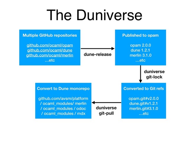 The Duniverse
Multiple GitHub repositories
github.com/ocaml/opam
github.com/ocaml/dune
github.com/ocaml/merlin
…etc
Published to opam
opam 2.0.0
dune 1.2.1
merlin 3.1.0
…etc
Convert to Dune monorepo
github.com/avsm/platform
/ ocaml_modules/ merlin
/ ocaml_modules / odoc
/ ocaml_modules / mdx
Converted to Git refs
opam.git#v2.0.0
dune.git#v1.2.1
merlin.git#3.1.0
…etc
dune-release
duniverse 
git-lock
duniverse 
git-pull

