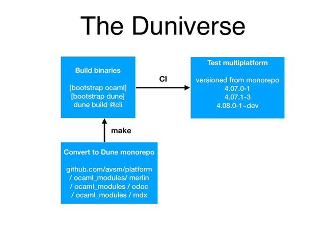 The Duniverse
Test multiplatform
versioned from monorepo
4.07.0-1
4.07.1-3
4.08.0-1~dev
Build binaries
[bootstrap ocaml]
[bootstrap dune]
dune build @cli
CI
make
Convert to Dune monorepo
github.com/avsm/platform
/ ocaml_modules/ merlin
/ ocaml_modules / odoc
/ ocaml_modules / mdx
