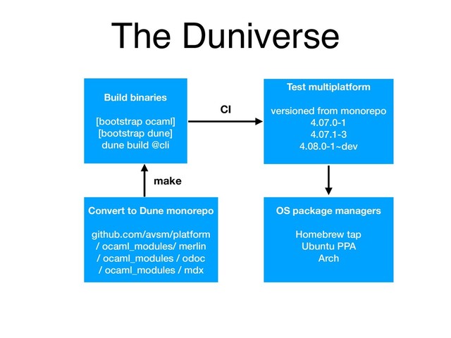 The Duniverse
Test multiplatform
versioned from monorepo
4.07.0-1
4.07.1-3
4.08.0-1~dev
Build binaries
[bootstrap ocaml]
[bootstrap dune]
dune build @cli
CI
make
Convert to Dune monorepo
github.com/avsm/platform
/ ocaml_modules/ merlin
/ ocaml_modules / odoc
/ ocaml_modules / mdx
OS package managers
Homebrew tap
Ubuntu PPA
Arch
