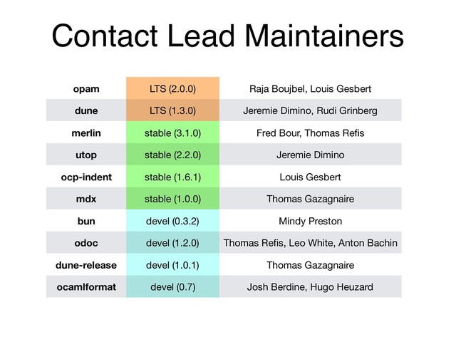 Contact Lead Maintainers
opam LTS (2.0.0) Raja Boujbel, Louis Gesbert
dune LTS (1.3.0) Jeremie Dimino, Rudi Grinberg
merlin stable (3.1.0) Fred Bour, Thomas Reﬁs
utop stable (2.2.0) Jeremie Dimino
ocp-indent stable (1.6.1) Louis Gesbert
mdx stable (1.0.0) Thomas Gazagnaire
bun devel (0.3.2) Mindy Preston
odoc devel (1.2.0) Thomas Reﬁs, Leo White, Anton Bachin
dune-release devel (1.0.1) Thomas Gazagnaire
ocamlformat devel (0.7) Josh Berdine, Hugo Heuzard
