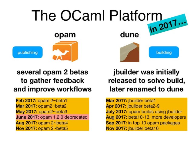 The OCaml Platform
opam
publishing building
several opam 2 betas
to gather feedback
and improve workﬂows
jbuilder was initially
released to solve build,
later renamed to dune
in 2017…
Feb 2017: opam 2~beta1
Mar 2017: opam2~beta2
May 2017: opam2~beta3

June 2017: opam 1.2.0 deprecated
Aug 2017: opam 2~beta4

Nov 2017: opam 2~beta5
Mar 2017: jbuilder beta1
Apr 2017: jbuilder beta2-9
July 2017: opam builds using jbuilder

Aug 2017: beta10-13, more developers
Sep 2017: in top 10 opam packages

Nov 2017: jbuilder beta16
dune
