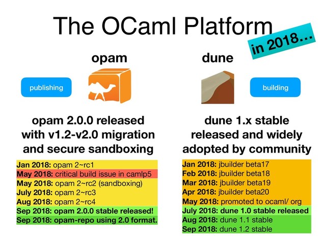 The OCaml Platform
publishing building
Jan 2018: jbuilder beta17
Feb 2018: jbuilder beta18
Mar 2018: jbuilder beta19

Apr 2018: jbuilder beta20
May 2018: promoted to ocaml/ org

July 2018: dune 1.0 stable released

Aug 2018: dune 1.1 stable
Sep 2018: dune 1.2 stable
opam 2.0.0 released
with v1.2-v2.0 migration
and secure sandboxing
dune 1.x stable
released and widely
adopted by community
in 2018…
opam dune
Jan 2018: opam 2~rc1
May 2018: critical build issue in camlp5

May 2018: opam 2~rc2 (sandboxing)
July 2018: opam 2~rc3
Aug 2018: opam 2~rc4

Sep 2018: opam 2.0.0 stable released!

Sep 2018: opam-repo using 2.0 format.
