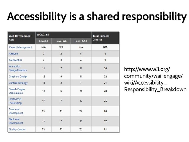 Accessibility is a shared responsibility
http://www.w3.org/
community/wai-engage/
wiki/Accessibility_
Responsibility_Breakdown
