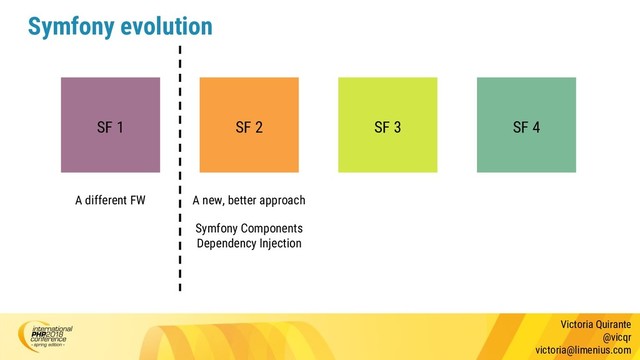Victoria Quirante
@vicqr
victoria@limenius.com
Symfony evolution
SF 1 SF 2 SF 3 SF 4
A different FW A new, better approach
Symfony Components
Dependency Injection
