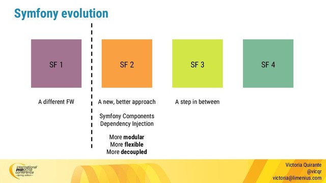 Victoria Quirante
@vicqr
victoria@limenius.com
Symfony evolution
SF 1 SF 2 SF 3 SF 4
A different FW A step in between
A new, better approach
Symfony Components
Dependency Injection
More modular
More flexible
More decoupled
