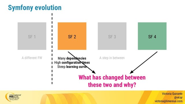 Victoria Quirante
@vicqr
victoria@limenius.com
Symfony evolution
SF 1 SF 2 SF 3 SF 4
A different FW A step in between
What has changed between
these two and why?
Many dependencies
High configuration times
Steep learning curve

