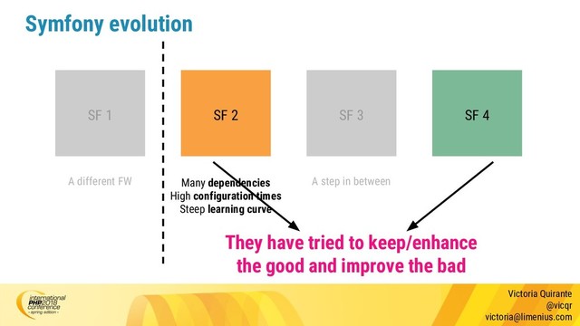 Victoria Quirante
@vicqr
victoria@limenius.com
Symfony evolution
SF 1 SF 2 SF 3 SF 4
A different FW A step in between
They have tried to keep/enhance
the good and improve the bad
Many dependencies
High configuration times
Steep learning curve
