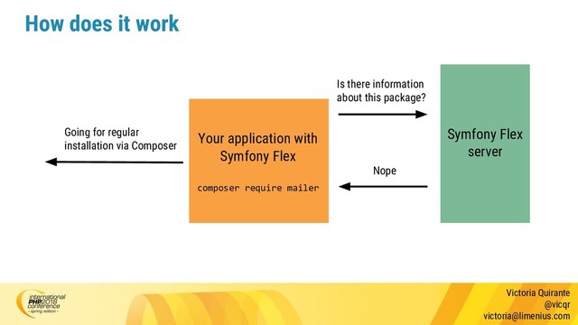 Victoria Quirante
@vicqr
victoria@limenius.com
How does it work
Your application with
Symfony Flex
composer require mailer
Is there information
about this package?
Going for regular
installation via Composer
Nope
Symfony Flex
server
