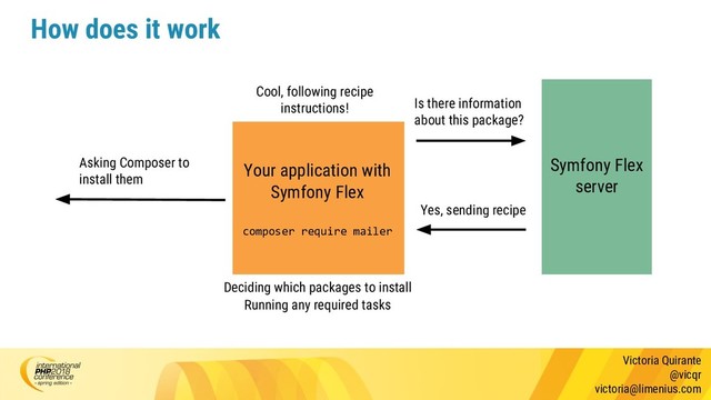 Victoria Quirante
@vicqr
victoria@limenius.com
How does it work
Your application with
Symfony Flex
composer require mailer
Is there information
about this package?
Asking Composer to
install them
Yes, sending recipe
Cool, following recipe
instructions!
Deciding which packages to install
Running any required tasks
Symfony Flex
server
