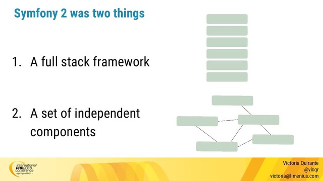 Victoria Quirante
@vicqr
victoria@limenius.com
Symfony 2 was two things
1. A full stack framework
1. A full stack framework
2. A set of independent
components
