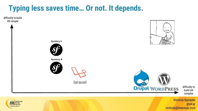Victoria Quirante
@vicqr
victoria@limenius.com
Typing less saves time… Or not. It depends.
difficulty to build
sth simple
difficulty to
build sth
complex
