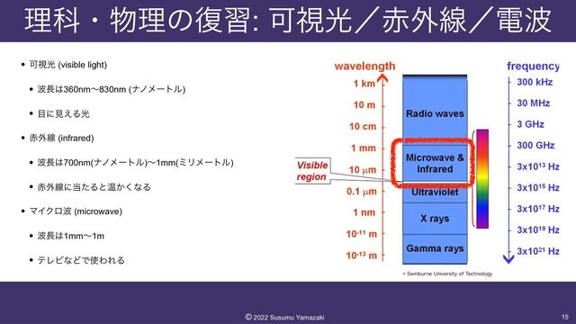 ཧՊɾ෺ཧͷ෮श: Մࢹޫʗ੺֎ઢʗి೾
• Մࢹޫ (visible light)


• ೾௕͸360nmʙ830nm (φϊϝʔτϧ)


• ໨ʹݟ͑Δޫ


• ੺֎ઢ (infrared)


• ೾௕͸700nm(φϊϝʔτϧ)ʙ1mm(ϛϦϝʔτϧ)


• ੺֎ઢʹ౰ͨΔͱԹ͔͘ͳΔ


• ϚΠΫϩ೾ (microwave)


• ೾௕͸1mmʙ1m


• ςϨϏͳͲͰ࢖ΘΕΔ
15
©︎
2022 Susumu Yamazaki
4XJOCVSOF6OJWFSTJUZPG5FDIOPMPHZ

