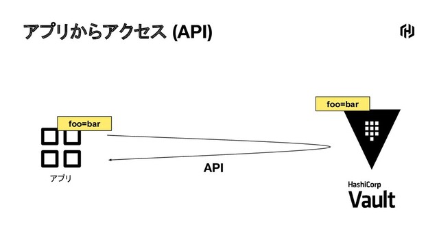 アプリからアクセス (API)
foo=bar
アプリ
foo=bar
API
