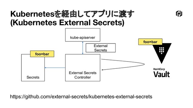 Kubernetesを経由してアプリに渡す
(Kubernetes External Secrets)
https://github.com/external-secrets/kubernetes-external-secrets
External Secrets
Controller
Secrets
foo=bar
foo=bar
kube-apiserver
External
Secrets
