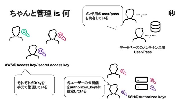 ちゃんと管理 is 何
AWSのAccess key/ secret access key
データベースのメンテナンス用
User/Pass
SSHのAuthorized keys
*** / ***
*** / ***
それぞれがKeyを
手元で管理している
メンテ用のuser/pass
を共有している
各ユーザーの公開鍵
をauthorized_keysに
設定している
