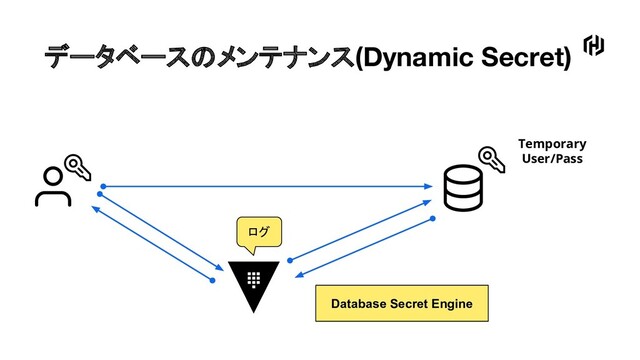 データベースのメンテナンス(Dynamic Secret)
Temporary
User/Pass
ログ
Database Secret Engine
