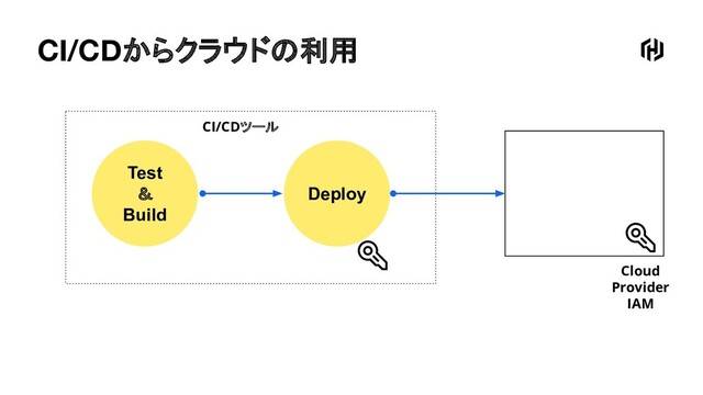 CI/CDからクラウドの利用
Cloud
Provider
IAM
Test
＆
Build
Deploy
CI/CDツール
