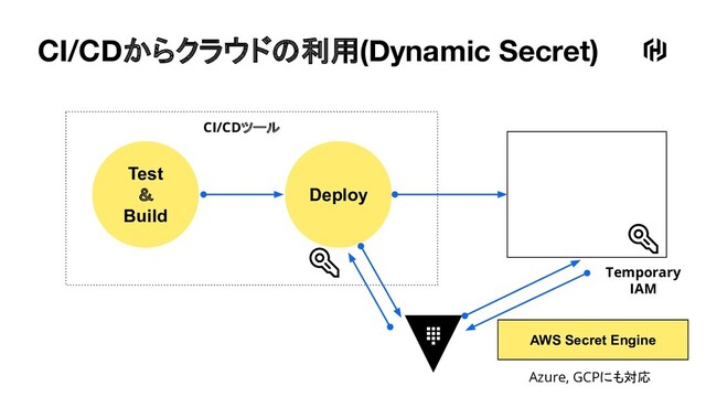 CI/CDからクラウドの利用(Dynamic Secret)
Temporary
IAM
Test
＆
Build
Deploy
CI/CDツール
AWS Secret Engine
Azure, GCPにも対応
