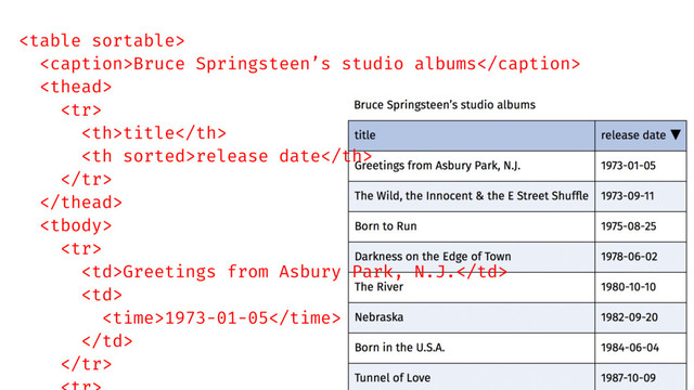 ▼

Bruce Springsteen’s studio albums


title
release date




Greetings from Asbury Park, N.J.

<time>1973-01-05</time>


