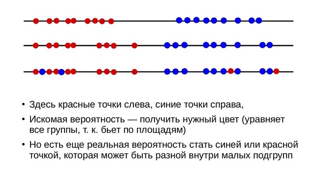 ●
Здесь красные точки слева, синие точки справа,
●
Искомая вероятность — получить нужный цвет (уравняет
все группы, т. к. бьет по площадям)
●
Но есть еще реальная вероятность стать синей или красной
точкой, которая может быть разной внутри малых подгрупп
