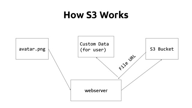 How S3 Works
webserver
