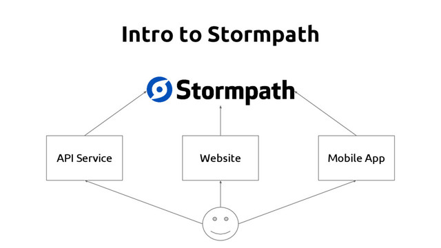 Intro to Stormpath
API Service Website Mobile App
