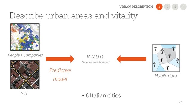 Describe urban areas and vitality
22
People + Companies
GIS
Predictive
model
VITALITY
For each neighborhood
Mobile data
2
1 3 4
URBAN DESCRIPTION
• 6 Italian cities
