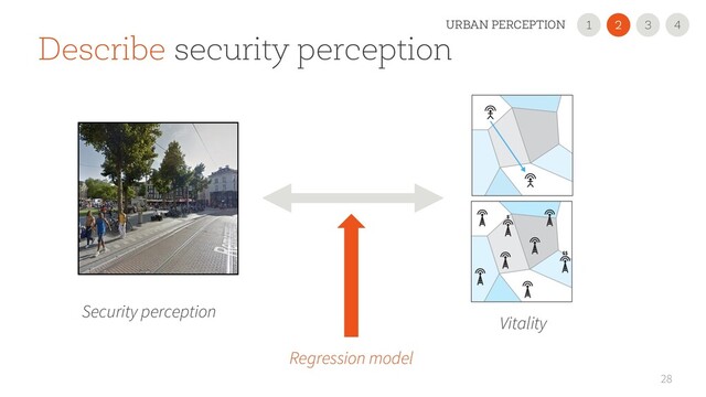 28
2
1 3
URBAN PERCEPTION 4
Describe security perception
Security perception
Vitality
Regression model
