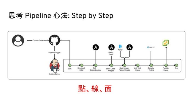 思考 Pipeline 心法: Step by Step
點、線、面
