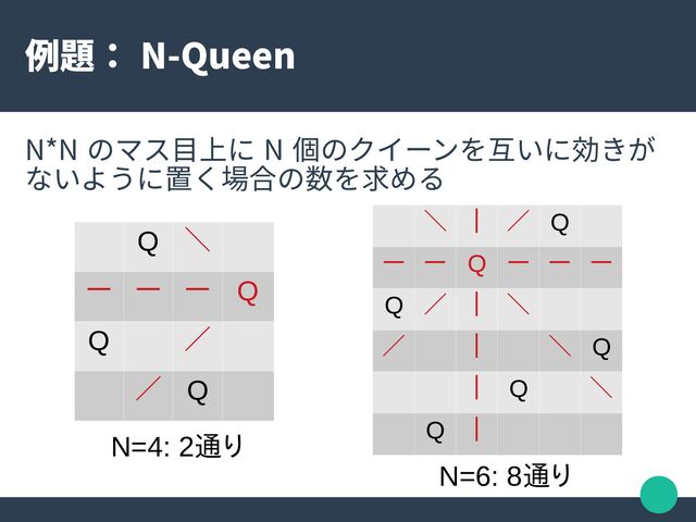 例題： N-Queen
N*N のマス目上に N 個のクイーンを互いに効きが
ないように置く場合の数を求める
Q ＼
ー ー ー Q
Q ／
／ Q
＼ ｜ ／ Q
ー ー Q ー ー ー
Q ／ ｜ ＼
／ ｜ ＼ Q
｜ Q ＼
Q ｜
N=4: 2通り
N=6: 8通り
